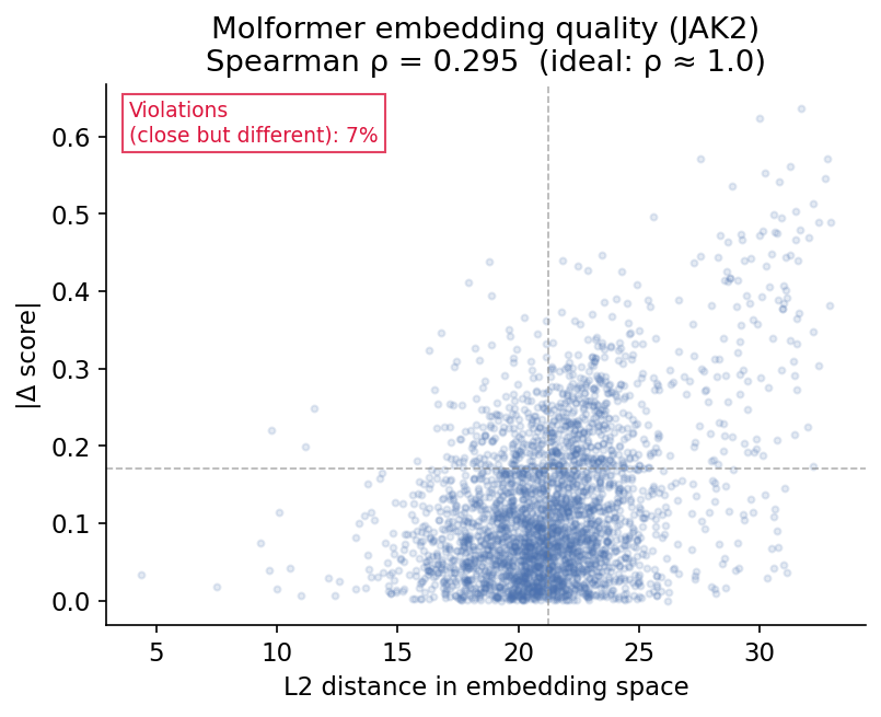 Diagnostic scatter for JAK2 (baseline Molformer): pairwise embedding distance vs. absolute score difference. Spearman ρ=0.295 for this target; mean across all 10 targets is ρ=0.161.