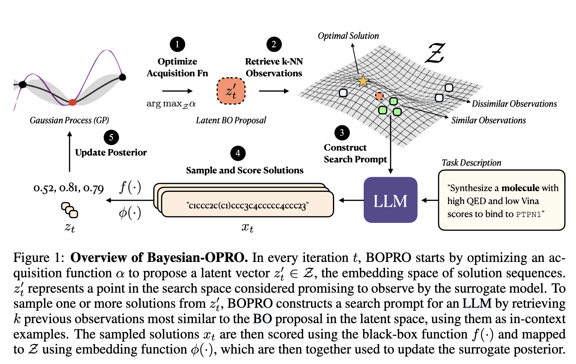 Figure 1 from Agarwal et al. (ICLR 2025): overview of the BOPRO loop, showing how the GP acquisition function, embedding space retrieval, and LLM generation interact.