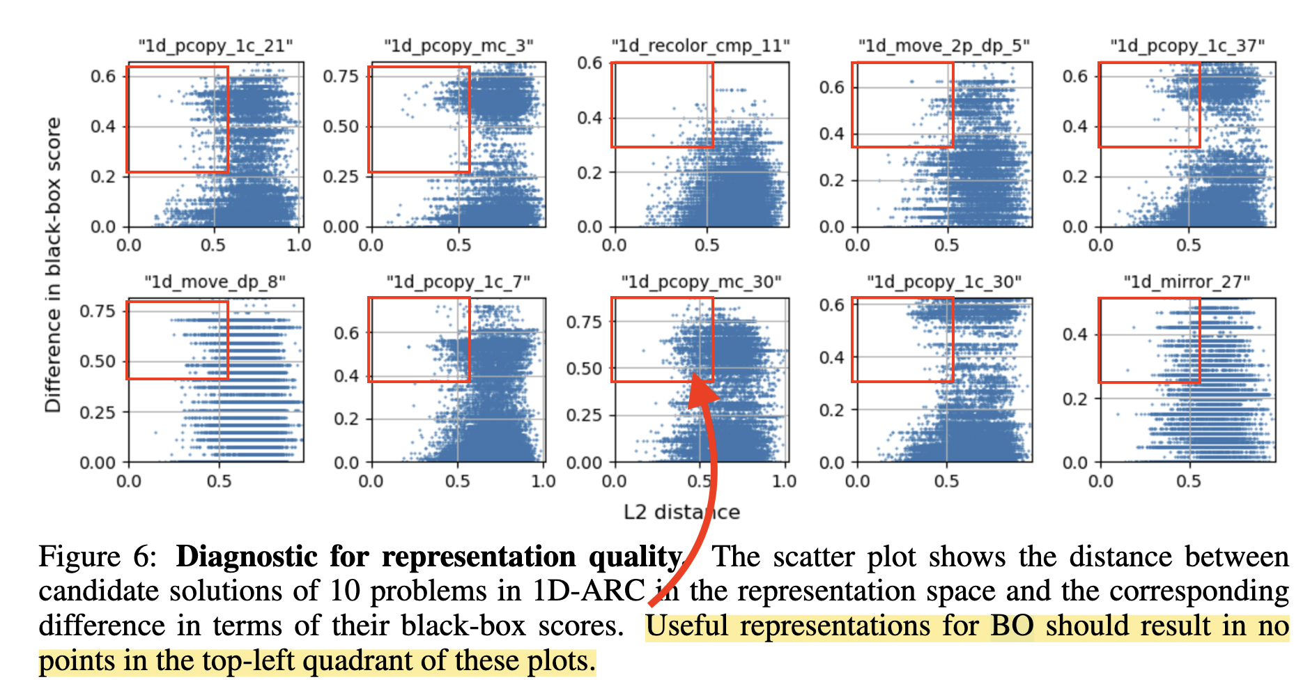 Figure 6 from Agarwal et al. (ICLR 2025): embedding distance vs. score difference for 1D-ARC, showing violations of GP smoothness.