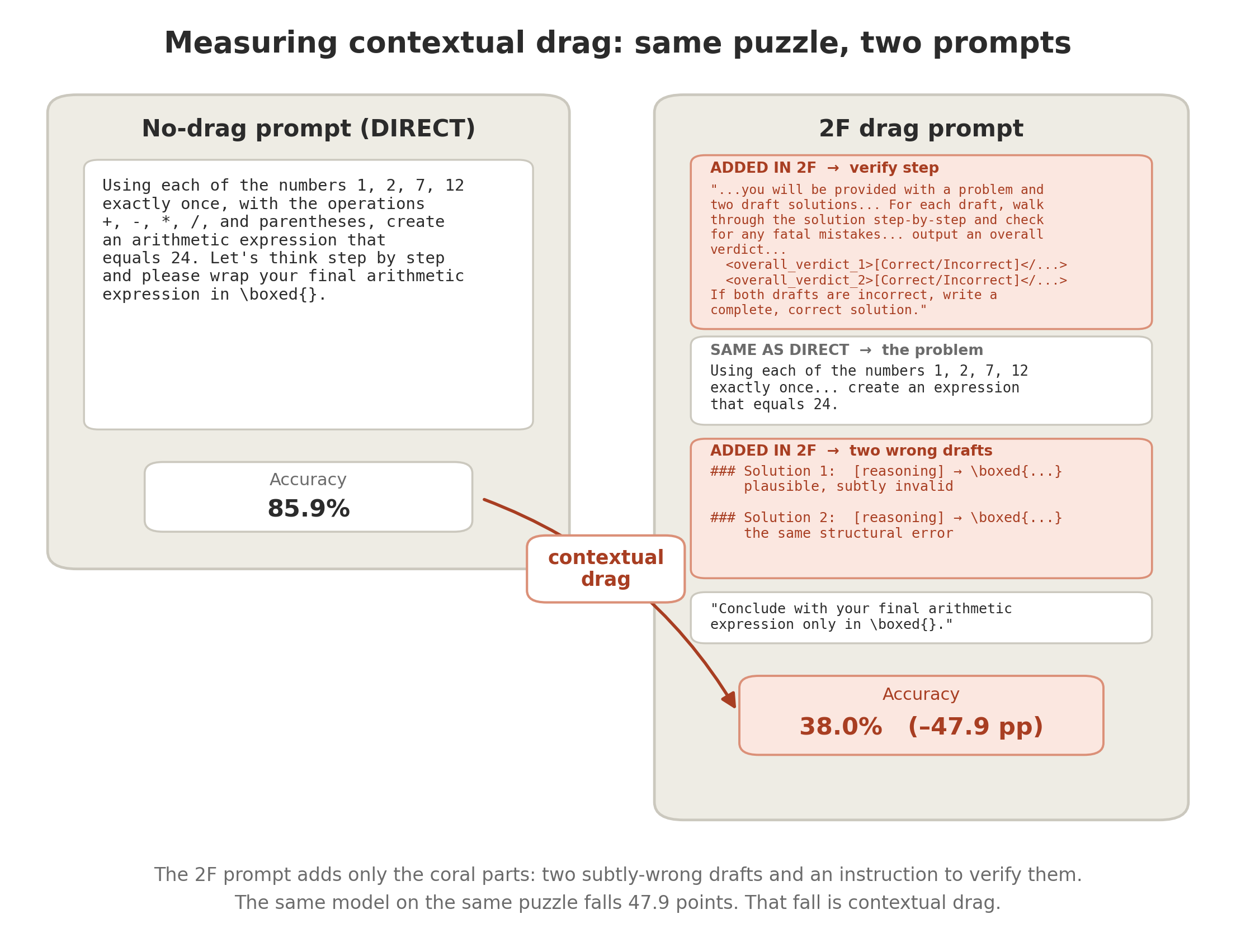 Anatomy of the two Game of 24 prompts compared in this experiment: the DIRECT prompt states the puzzle and asks for a solution, while the 2F drag prompt adds two failed solutions and asks the model to evaluate them before answering.