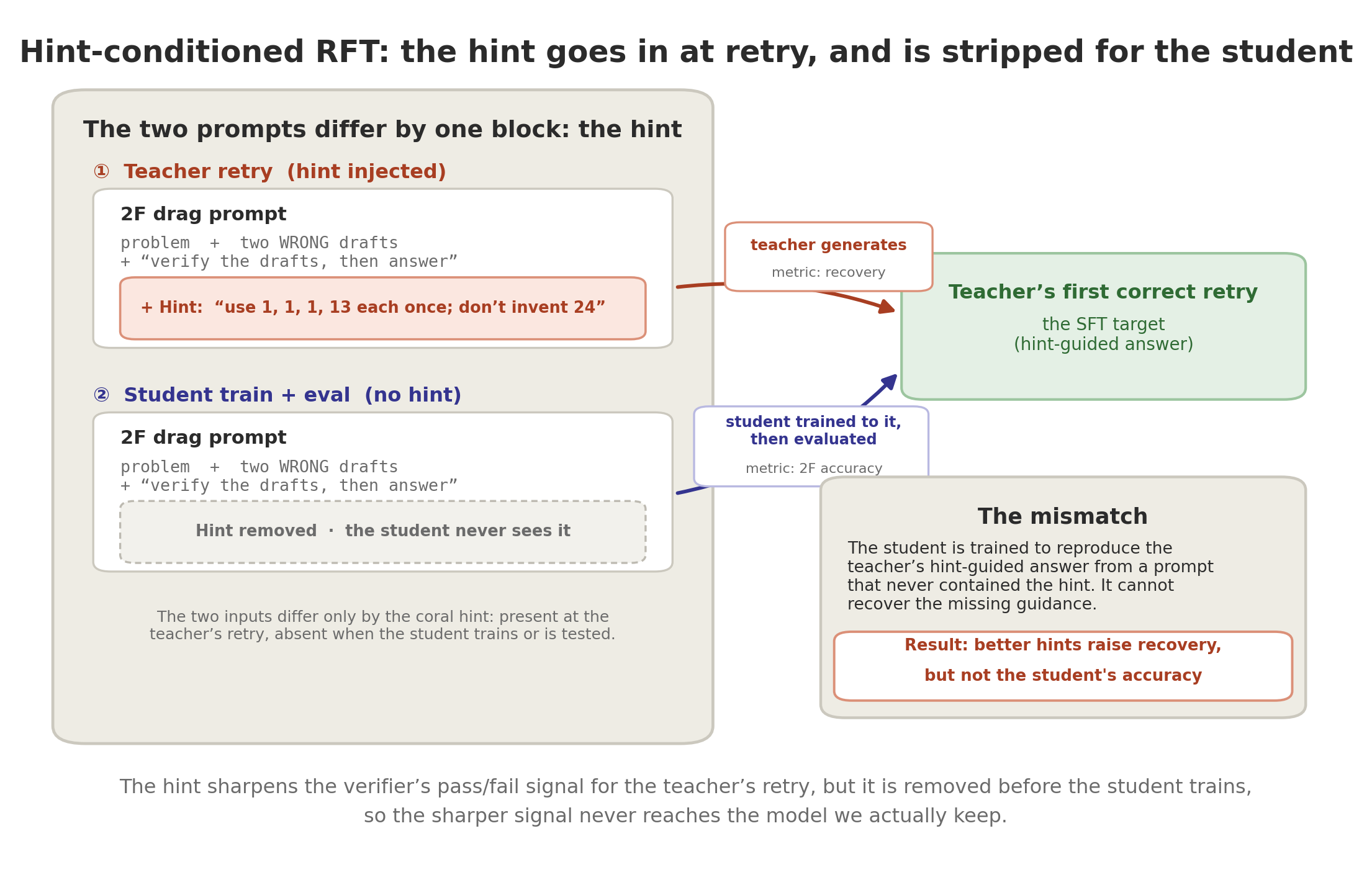 The hint recipe: when a rollout fails, a hint is injected before the model's wrong decision and it retries; the teacher (Qwen3-8B with the hint) recovers a correct answer, and the student is then fine-tuned on those recovered answers and evaluated without the hint.