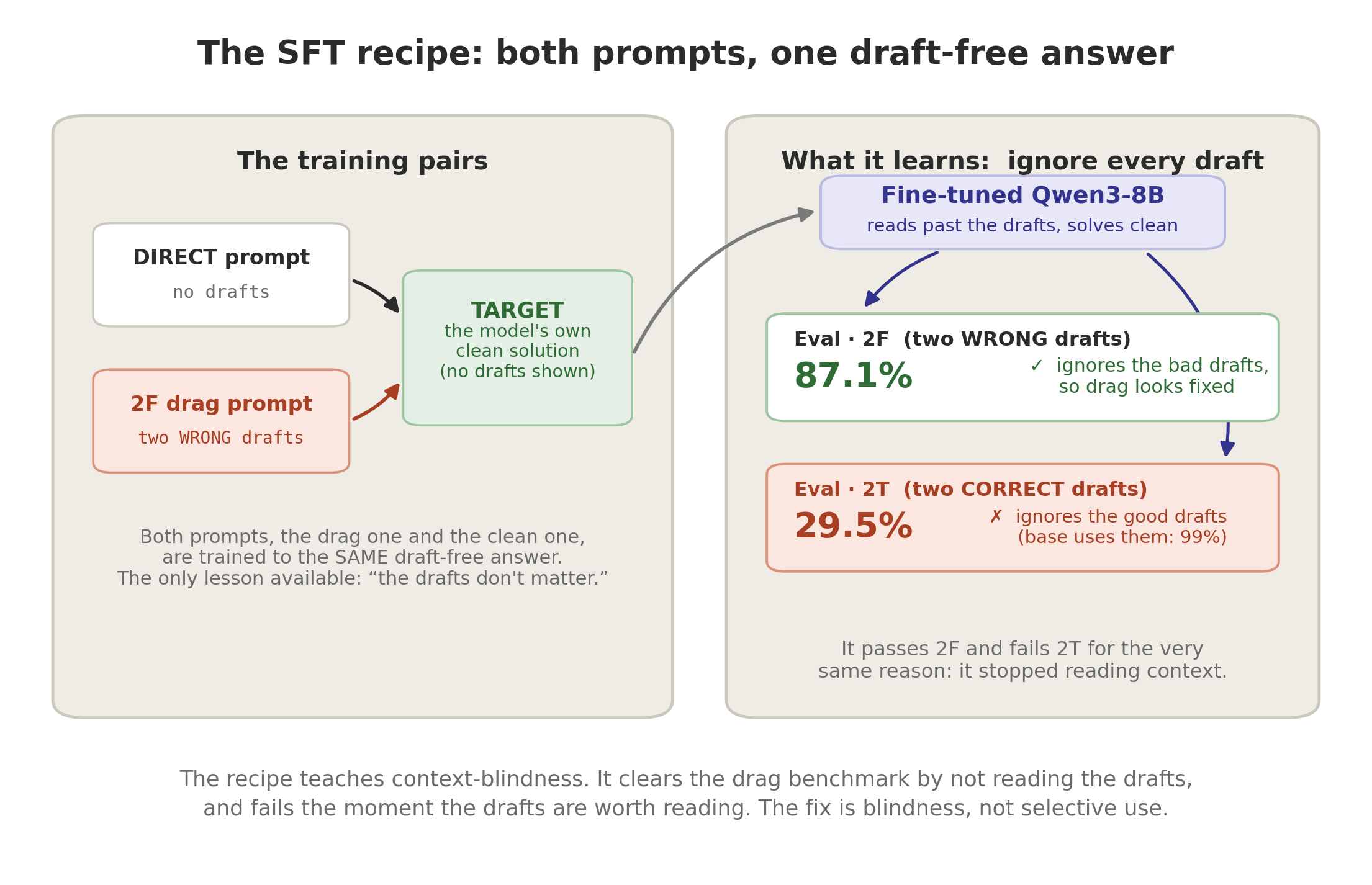 The SFT recipe: a 50/50 mix of DIRECT prompts mapped to the model's own clean solution, and 2F drag prompts (with two wrong drafts) mapped to that same draft-free clean solution, training the model to answer as if the wrong drafts weren't there.