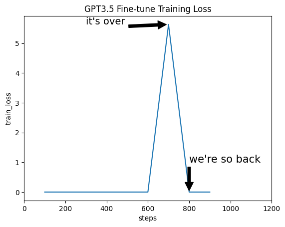 results showing GPT-3.5 training loss at 0 for most of training