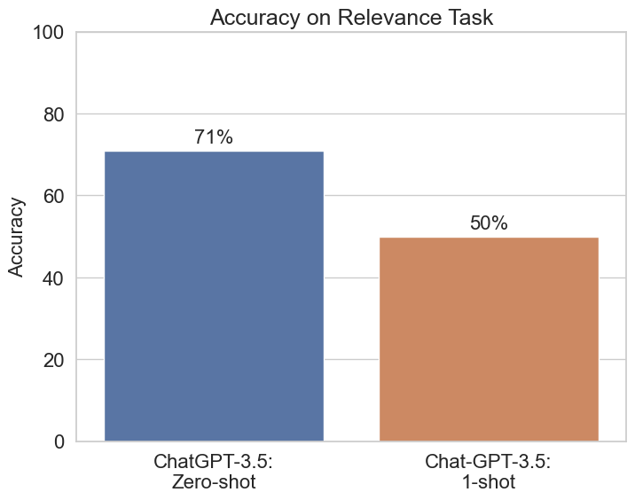 results for GPT-3.5 Zero-Shot vs 1-Shot Prompting showing Zero-Shot doing much better
