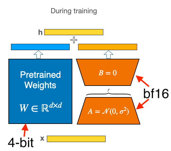 LoRA diagram showing dtypes for pretrained weights and adapter matrices