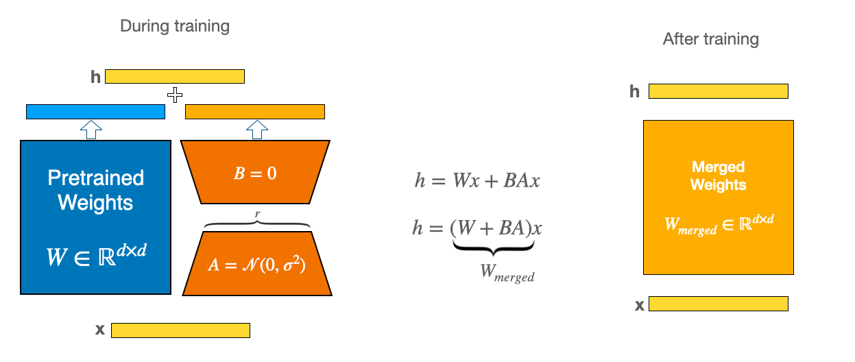 lora diagram showing the adapter