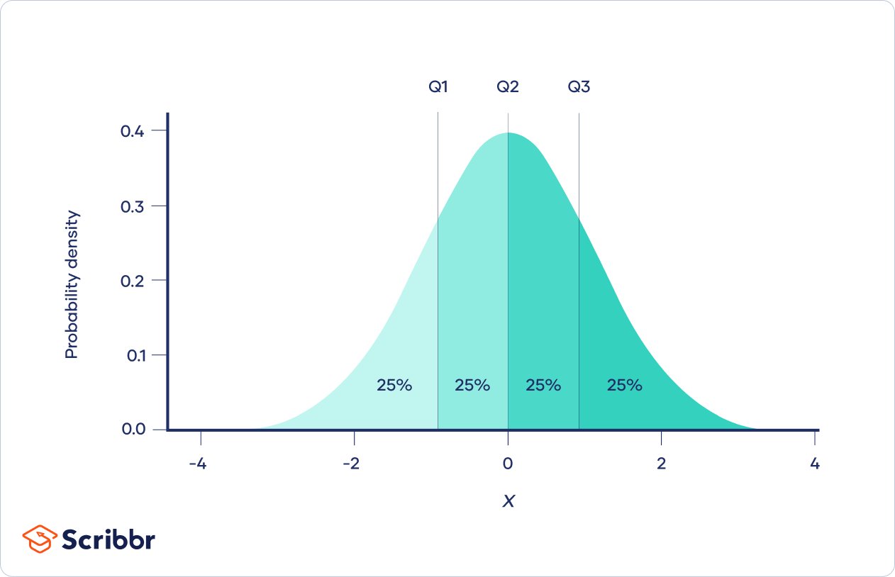 standard normal distribution