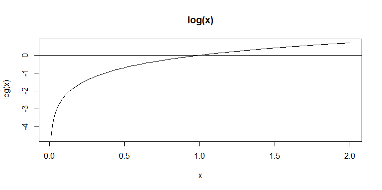 Behavior of log(x)